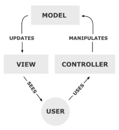 ../../_images/240px-MVC-Process.png