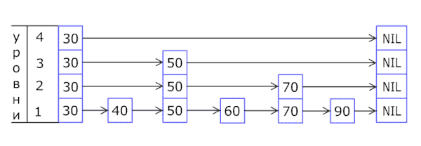 ../../_images/600px-Skip_list_add_element.gif